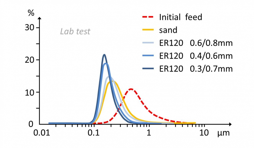 ER120_Particle_Size_Development_Bead_Size